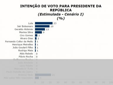 Pesquisa Ibope/Band avalia desempenho dos presidenciáveis no estado de São Paulo