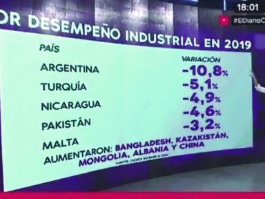 Produção industrial da Argentina tem queda de 10,8%, a maior entre 80 países