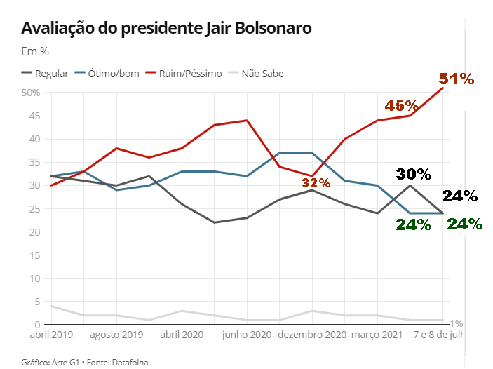 Maioria acha Bolsonaro desonesto, autoritário e pouco inteligente, diz  Datafolha