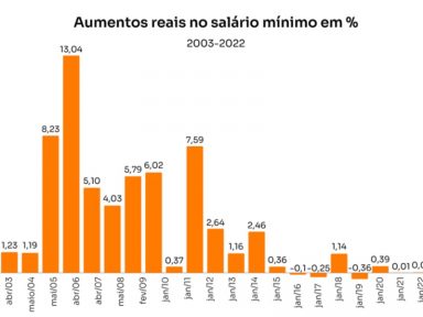 Salário mínimo do Brasil é o 15º na América Latina
