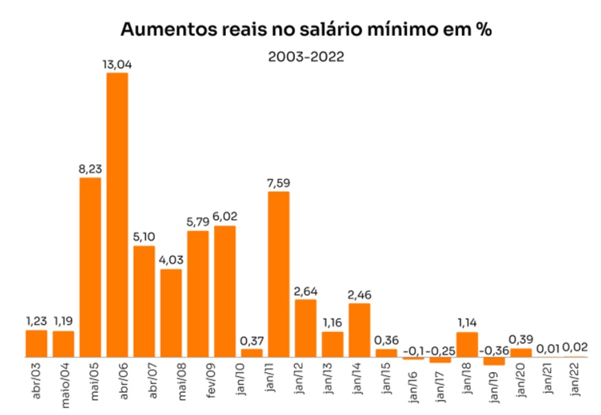 Salário Mínimo Do Brasil é O 15º Na América Latina - Hora Do Povo