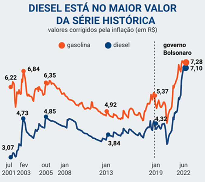 Preço do diesel atinge máxima histórica R 7,10 Hora do Povo