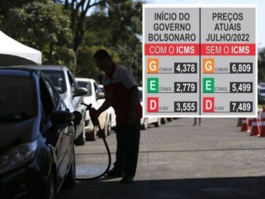 Com ICMS, gasolina era R$ 4,3, agora, é R$ 6,8