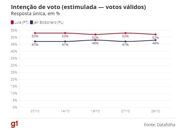 Datafolha: Lula Tem 52% Dos Votos Válidos Na Véspera Da Eleição ...